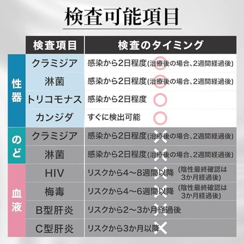 【送料無料】性病検査キット 男女共用 4項目A イメージ画像