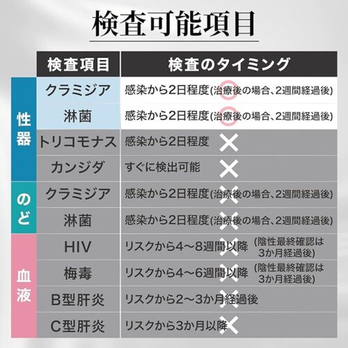 【送料無料】性病検査キット 男女共用 2項目A イメージ画像