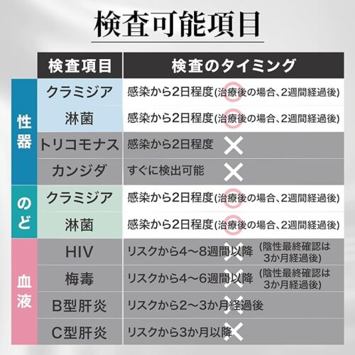 【送料無料】性病検査キット 男女共用 4項目B イメージ画像