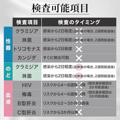 【送料無料】性病検査キット 男女共用 2項目B イメージ画像