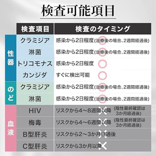 【送料無料】性病検査キット 男女共用 6項目B イメージ画像