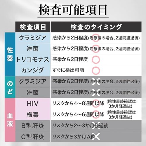 【送料無料】性病検査キット 男女共用 6項目A イメージ画像