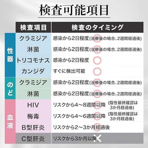 【送料無料】性病検査キット 男女共用 9項目 イメージ画像